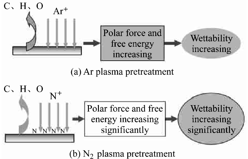 316 L不銹鋼基體等離子表面處理潤濕性能提高的機(jī)理