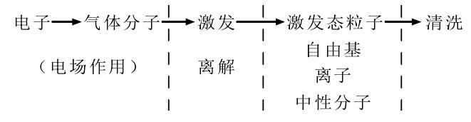 等離子清洗反應(yīng)作用過程