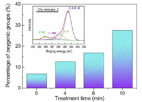等離子改性丁腈橡膠表面含氧官能團含量隨處理時間的變化