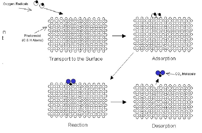 單原子氧和光刻膠表面發(fā)生的反應示意圖