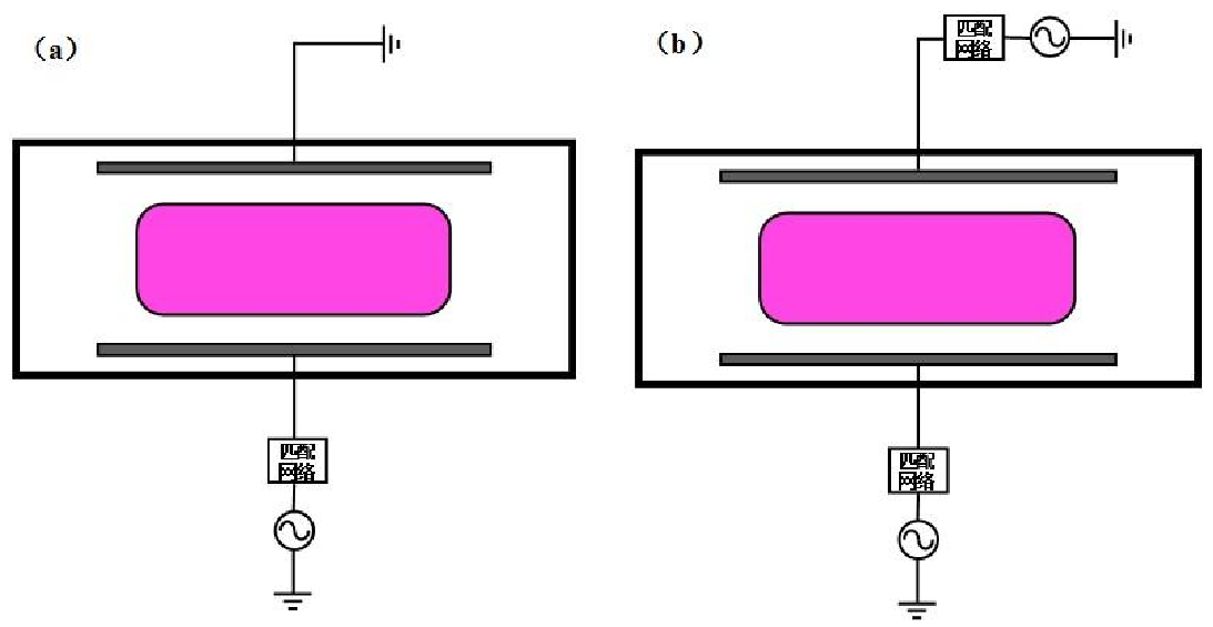 圖 1 .1  CCP 源結(jié)構(gòu)示意圖：（ a）單頻 CCP 源；（ b）雙頻 CCP 源