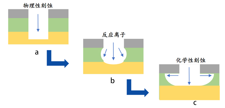 圖 1 -1 基本的刻蝕機制： a.物理刻蝕； b.反應離子性刻蝕； c.化學刻蝕