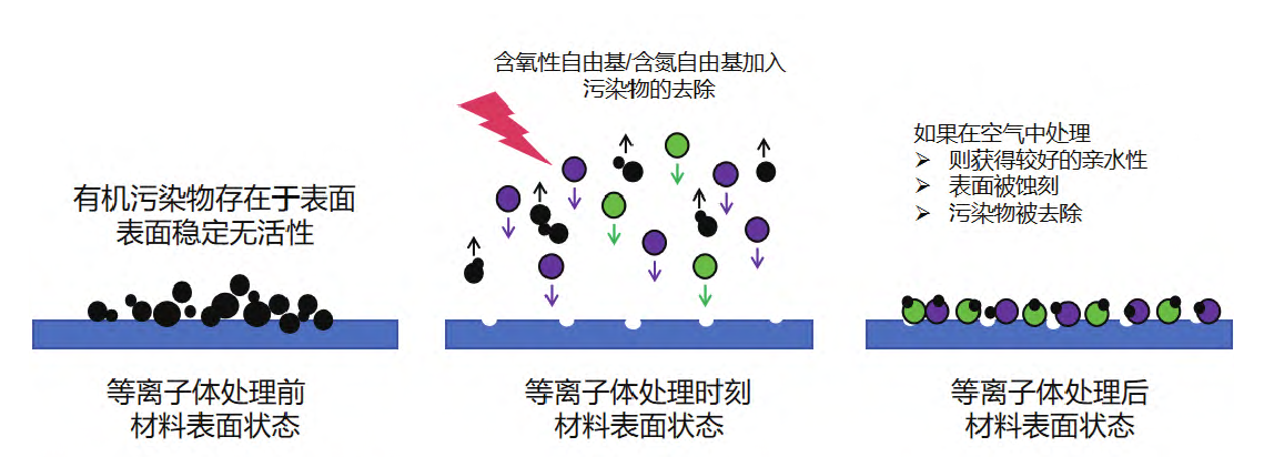 等離子體清洗技術(shù)在網(wǎng)印領域的應用原理