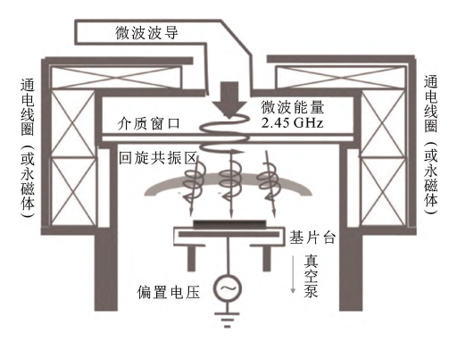 電子回旋共振等離子體